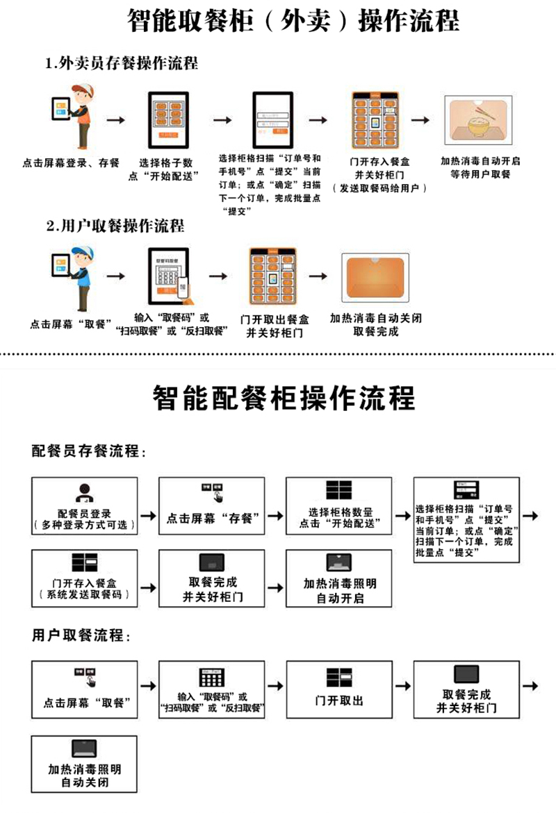 智能餐饮存放柜操作流程,臭氧分餐柜存取餐品步骤,外卖送餐柜使用流程